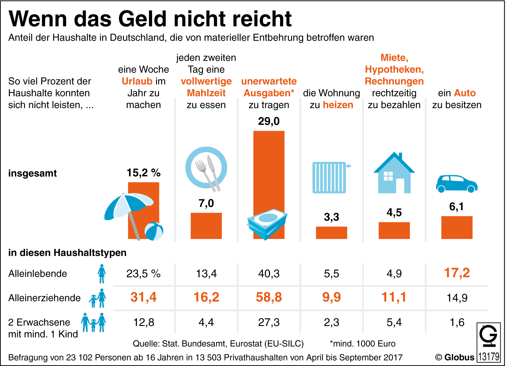 Grafik, wofür in deutschen Haushalten das Geld nicht reicht, vor allem Alleinerziehende betroffen, picture alliance